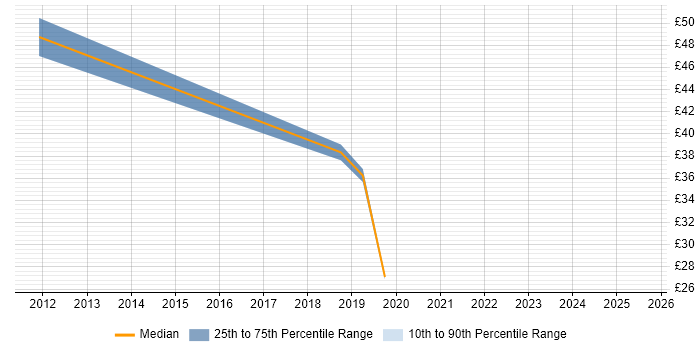 Contractor hourly rate distribution trend for jobs in Edinburgh citing Kanban Contractor hourly rate distribution trend for jobs in Edinburgh citing Kanban