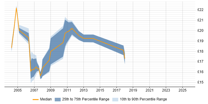Contractor hourly rate distribution trend for jobs in Edinburgh citing LAN Contractor hourly rate distribution trend for jobs in Edinburgh citing LAN