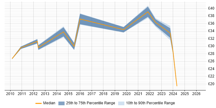 Contractor hourly rate distribution trend for Lead job vacancies in Edinburgh