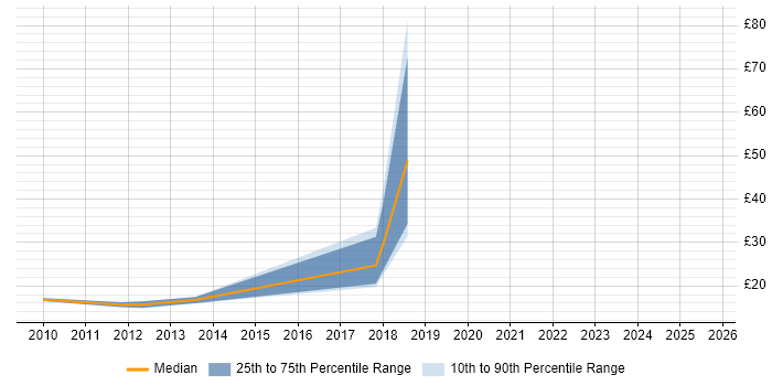 Contractor hourly rate distribution trend for jobs in Edinburgh citing Legal