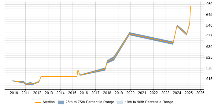 Contractor hourly rate distribution trend for jobs in Edinburgh citing Line Management Contractor hourly rate distribution trend for jobs in Edinburgh citing Line Management
