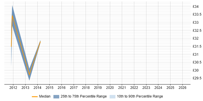 Contractor hourly rate distribution trend for jobs in Edinburgh citing LINQ