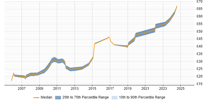 Contractor hourly rate distribution trend for jobs in Edinburgh citing Linux Contractor hourly rate distribution trend for jobs in Edinburgh citing Linux