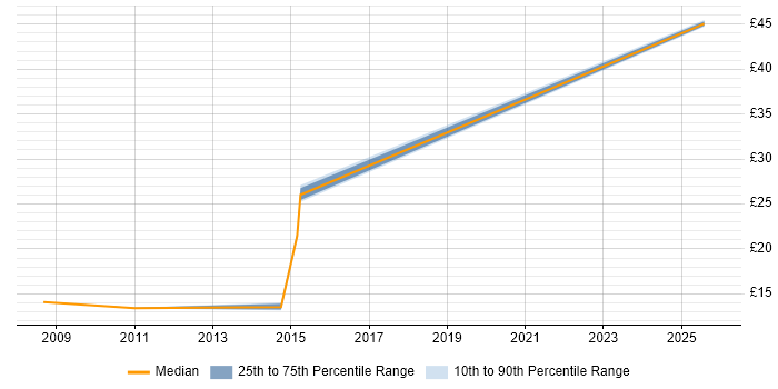 Contractor hourly rate distribution trend for jobs in Edinburgh citing Logistics