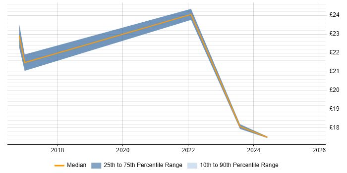 Contractor hourly rate distribution trend for jobs in Edinburgh citing Mac OS