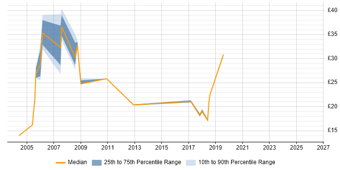 Contractor hourly rate distribution trend for jobs in Edinburgh citing Mainframe