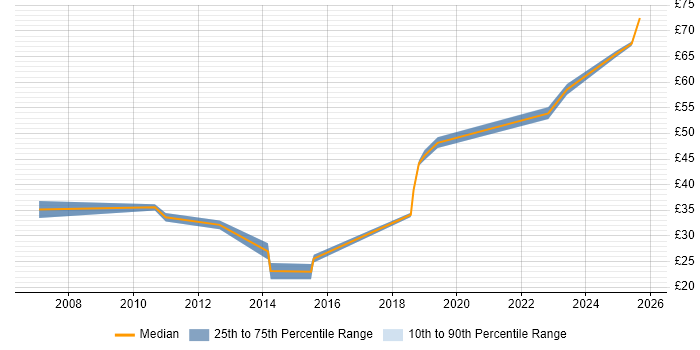 Contractor hourly rate distribution trend for jobs in Edinburgh citing MATLAB