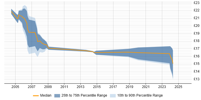 Contractor hourly rate distribution trend for jobs in Edinburgh citing MCSE Contractor hourly rate distribution trend for jobs in Edinburgh citing MCSE