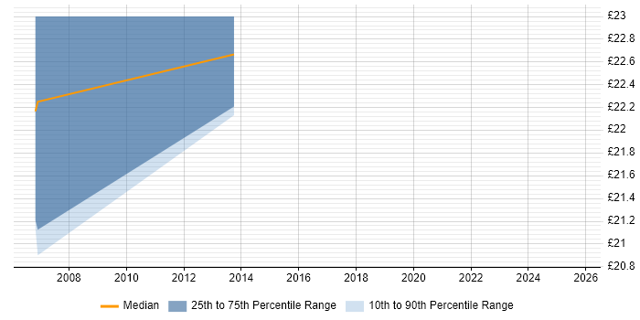 Contractor hourly rate distribution trend for Mechanical Engineer job vacancies in Edinburgh