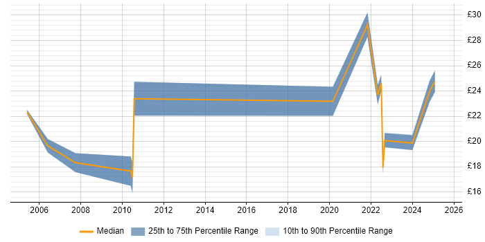 Contractor hourly rate distribution trend for jobs in Edinburgh citing Mentoring