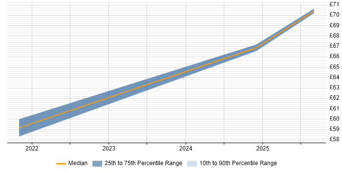Contractor hourly rate distribution trend for jobs in Edinburgh citing Microsemi
