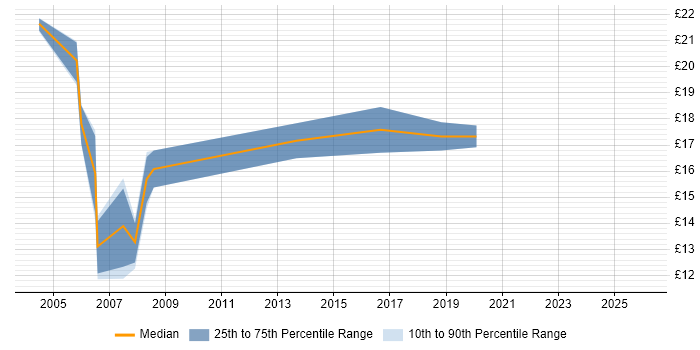 Contractor hourly rate distribution trend for jobs in Edinburgh citing Microsoft Certified Professional