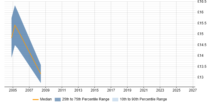 Contractor hourly rate distribution trend for Microsoft Engineer job vacancies in Edinburgh