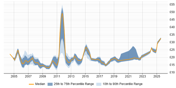 Contractor hourly rate distribution trend for jobs in Edinburgh citing Microsoft