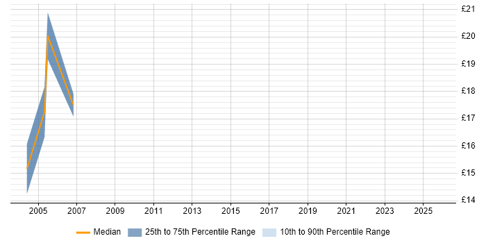 Contractor hourly rate distribution trend for Migration Engineer job vacancies in Edinburgh