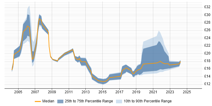 Contractor hourly rate distribution trend for jobs in Edinburgh citing Migration