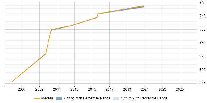 Contractor hourly rate distribution trend for jobs in Edinburgh citing Military