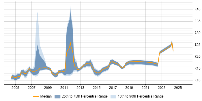Contractor hourly rate distribution trend for jobs in Edinburgh citing Microsoft Office