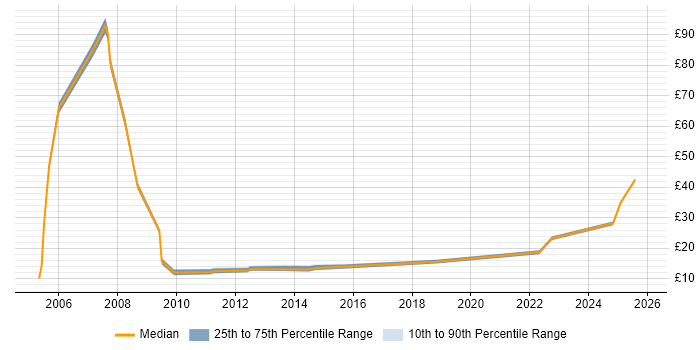 Contractor hourly rate distribution trend for jobs in Edinburgh citing Microsoft PowerPoint