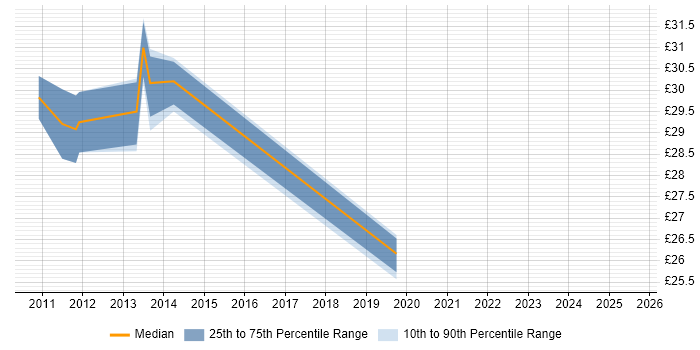 Contractor hourly rate distribution trend for jobs in Edinburgh citing MVC Contractor hourly rate distribution trend for jobs in Edinburgh citing MVC