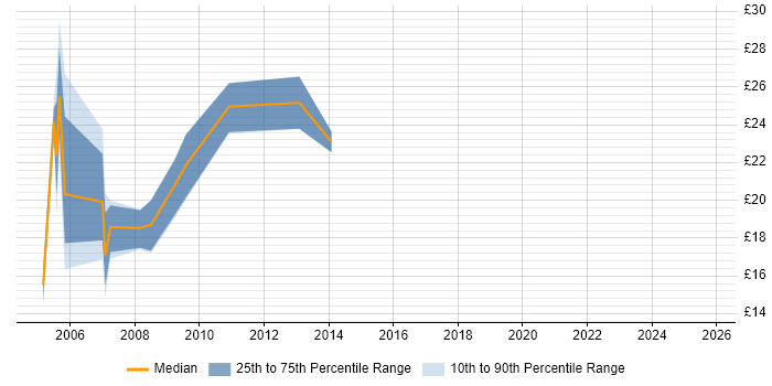 Contractor hourly rate distribution trend for jobs in Edinburgh citing MySQL Contractor hourly rate distribution trend for jobs in Edinburgh citing MySQL