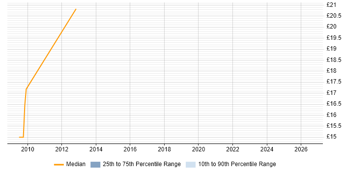 Contractor hourly rate distribution trend for jobs in Edinburgh citing NetBackup