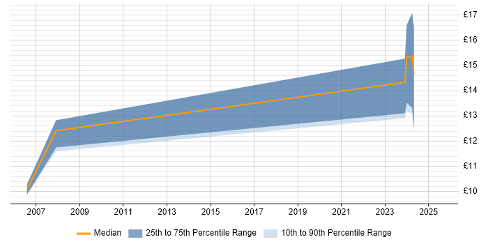 Contractor hourly rate distribution trend for jobs in Edinburgh citing Network+ Certification