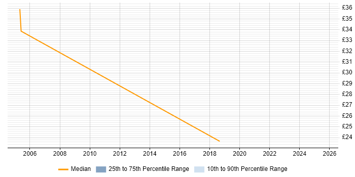 Contractor hourly rate distribution trend for jobs in Edinburgh citing Network Design