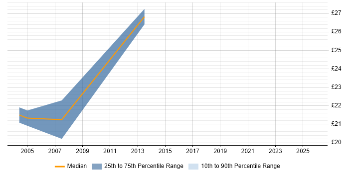 Contractor hourly rate distribution trend for jobs in Edinburgh citing Network Management