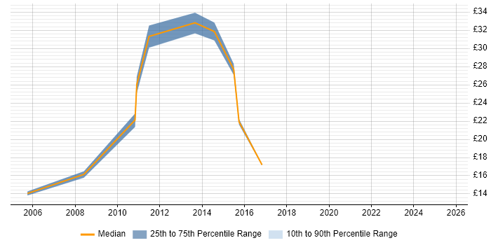 Contractor hourly rate distribution trend for jobs in Edinburgh citing NHS
