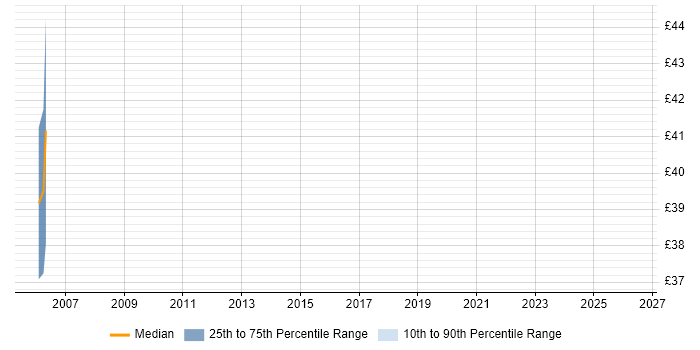 Contractor hourly rate distribution trend for jobs in Edinburgh citing OMEGAMON
