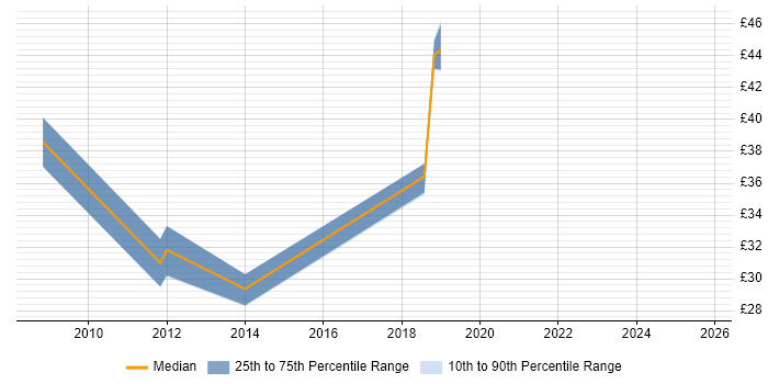Contractor hourly rate distribution trend for jobs in Edinburgh citing OOP