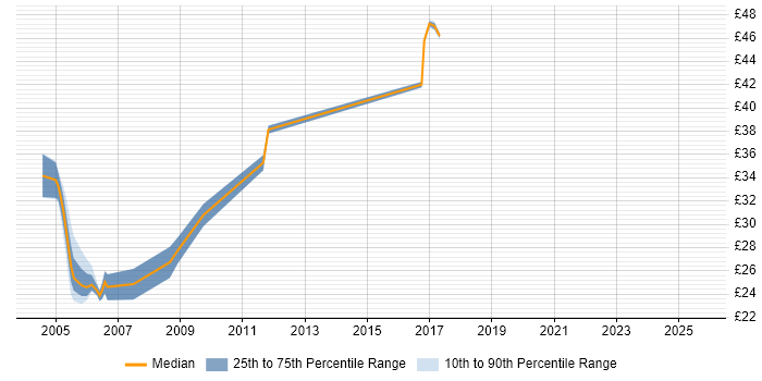 Contractor hourly rate distribution trend for jobs in Edinburgh citing Oracle Database Contractor hourly rate distribution trend for jobs in Edinburgh citing Oracle Database