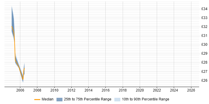 Contractor hourly rate distribution trend for Oracle DBA job vacancies in Edinburgh