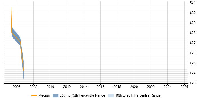 Contractor hourly rate distribution trend for jobs in Edinburgh citing Oracle Enterprise Manager Contractor hourly rate distribution trend for jobs in Edinburgh citing Oracle Enterprise Manager