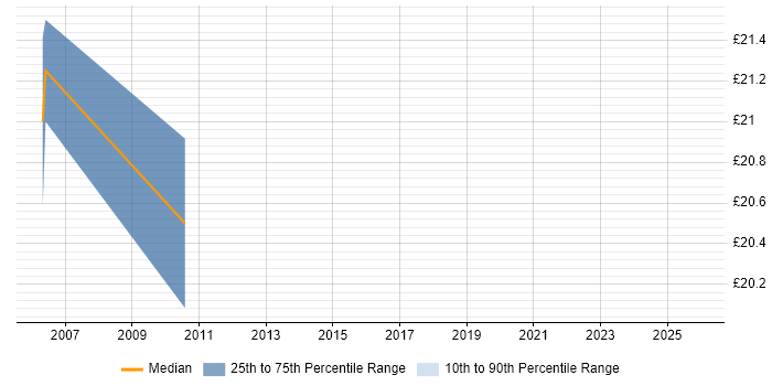 Contractor hourly rate distribution trend for jobs in Edinburgh citing Patch Management
