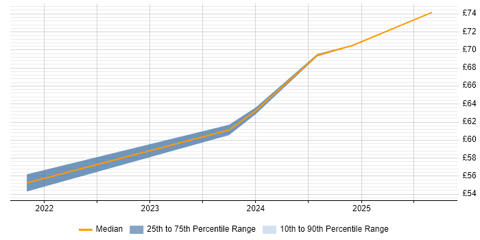 Contractor hourly rate distribution trend for jobs in Edinburgh citing PCIe