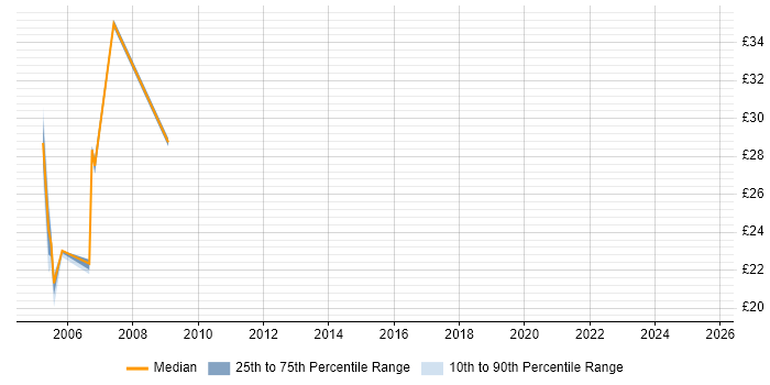Contractor hourly rate distribution trend for jobs in Edinburgh citing Performance Monitoring