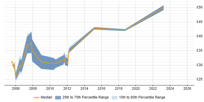 Contractor hourly rate distribution trend for jobs in Edinburgh citing Perl