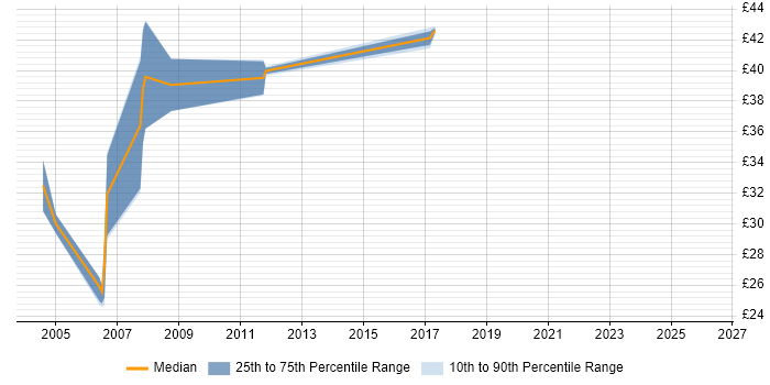 Contractor hourly rate distribution trend for jobs in Edinburgh citing PL/SQL