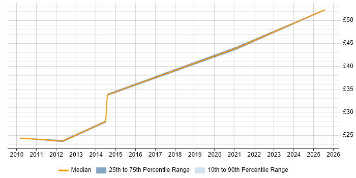 Contractor hourly rate distribution trend for jobs in Edinburgh citing PMO