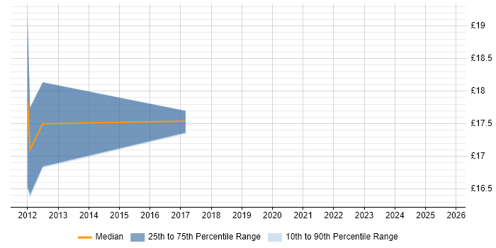 Contractor hourly rate distribution trend for jobs in Edinburgh citing Portfolio Management Contractor hourly rate distribution trend for jobs in Edinburgh citing Portfolio Management
