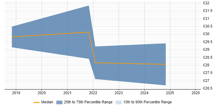 Contractor hourly rate distribution trend for jobs in Edinburgh citing Power BI