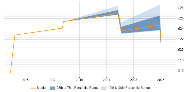Contractor hourly rate distribution trend for jobs in Edinburgh citing PowerShell