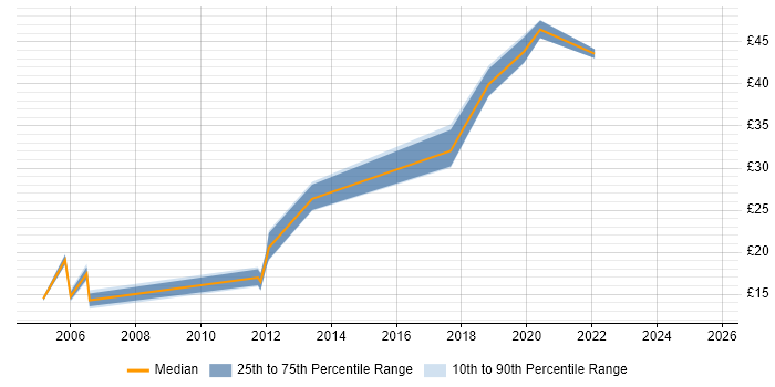 Contractor hourly rate distribution trend for jobs in Edinburgh citing Presentation Skills