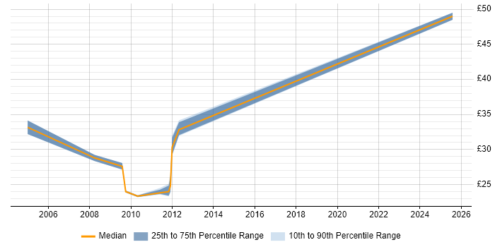 Contractor hourly rate distribution trend for jobs in Edinburgh citing PRINCE2