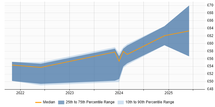Contractor hourly rate distribution trend for Principal Engineer job vacancies in Edinburgh
