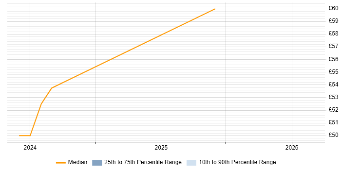 Contractor hourly rate distribution trend for Principal Systems Engineer job vacancies in Edinburgh