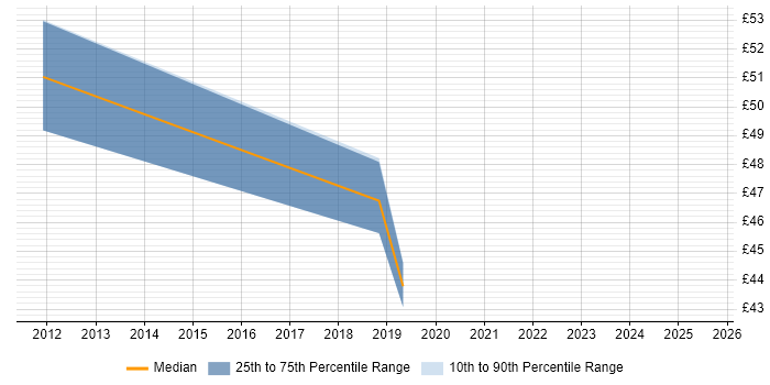 Contractor hourly rate distribution trend for jobs in Edinburgh citing Product Ownership