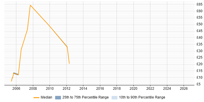 Contractor hourly rate distribution trend for Project Administrator job vacancies in Edinburgh